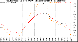 Milwaukee Weather Outdoor Temperature<br>vs THSW Index<br>per Hour<br>(24 Hours)