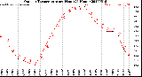 Milwaukee Weather Outdoor Temperature<br>per Hour<br>(24 Hours)