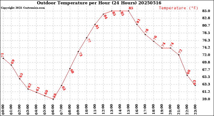 Milwaukee Weather Outdoor Temperature<br>per Hour<br>(24 Hours)