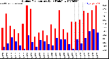 Milwaukee Weather Outdoor Temperature<br>Daily High/Low