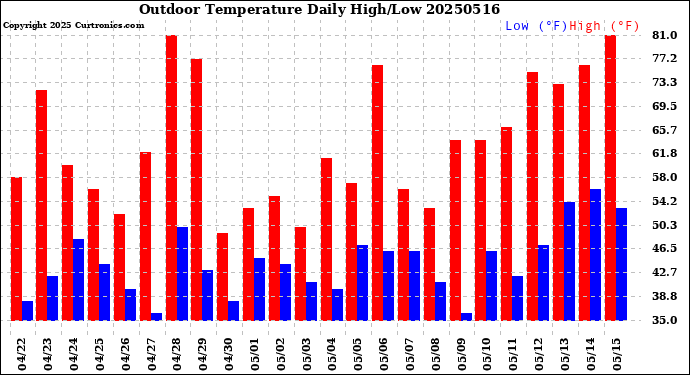 Milwaukee Weather Outdoor Temperature<br>Daily High/Low