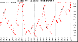 Milwaukee Weather Outdoor Temperature<br>Daily High