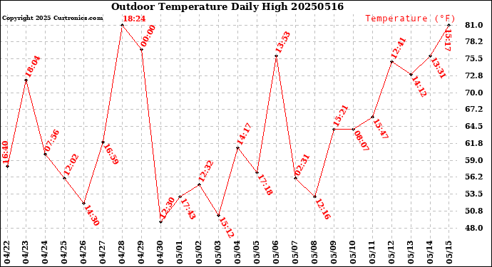 Milwaukee Weather Outdoor Temperature<br>Daily High