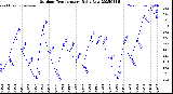 Milwaukee Weather Outdoor Temperature<br>Daily Low