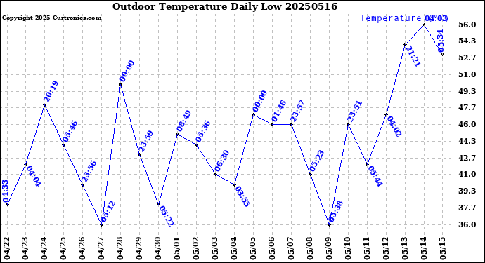 Milwaukee Weather Outdoor Temperature<br>Daily Low
