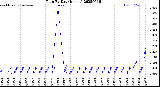 Milwaukee Weather Rain<br>By Day<br>(Inches)