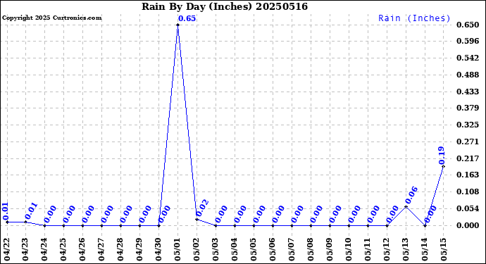 Milwaukee Weather Rain<br>By Day<br>(Inches)