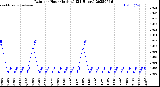 Milwaukee Weather Rain<br>per Hour<br>(Inches)<br>(24 Hours)