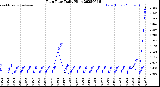 Milwaukee Weather Rain Rate<br>Daily High