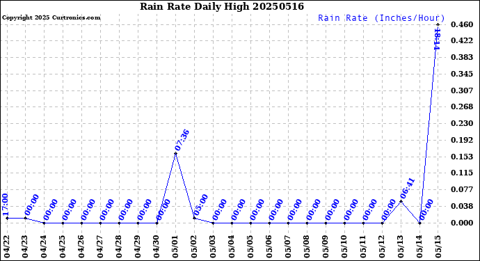 Milwaukee Weather Rain Rate<br>Daily High
