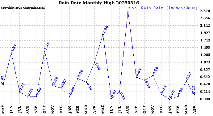 Milwaukee Weather Rain Rate<br>Monthly High