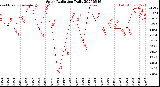 Milwaukee Weather Solar Radiation<br>Daily
