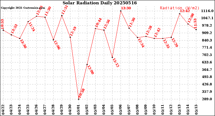 Milwaukee Weather Solar Radiation<br>Daily