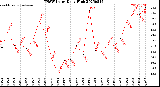 Milwaukee Weather THSW Index<br>Daily High