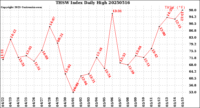 Milwaukee Weather THSW Index<br>Daily High