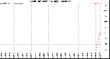 Milwaukee Weather Wind Direction<br>(By Day)