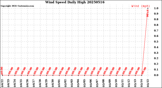 Milwaukee Weather Wind Speed<br>Daily High