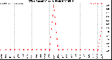Milwaukee Weather Wind Speed<br>Monthly High