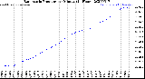 Milwaukee Weather Barometric Pressure<br>per Minute<br>(24 Hours)