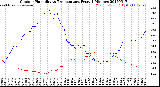 Milwaukee Weather Outdoor Humidity<br>vs Temperature<br>Every 5 Minutes