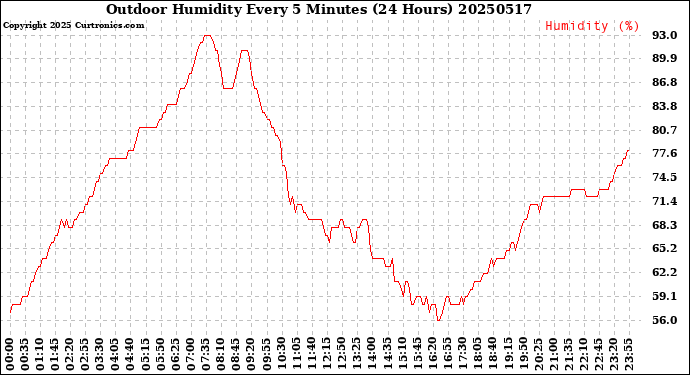 Milwaukee Weather Outdoor Humidity<br>Every 5 Minutes<br>(24 Hours)