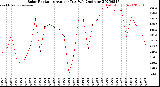 Milwaukee Weather Solar Radiation<br>Avg per Day W/m2/minute