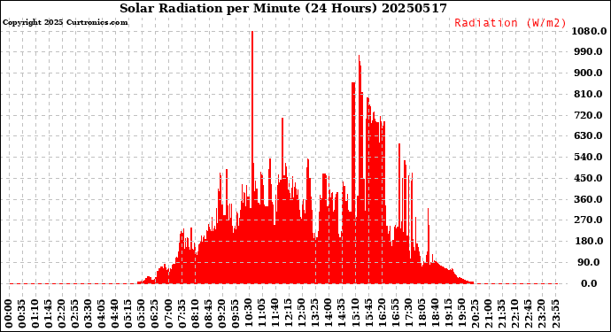 Milwaukee Weather Solar Radiation<br>per Minute<br>(24 Hours)