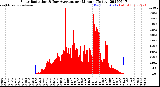 Milwaukee Weather Solar Radiation<br>& Day Average<br>per Minute<br>(Today)