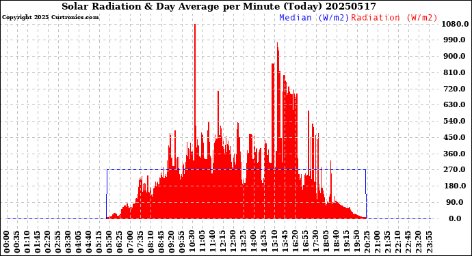 Milwaukee Weather Solar Radiation<br>& Day Average<br>per Minute<br>(Today)