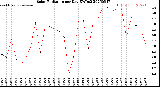 Milwaukee Weather Solar Radiation<br>per Day KW/m2