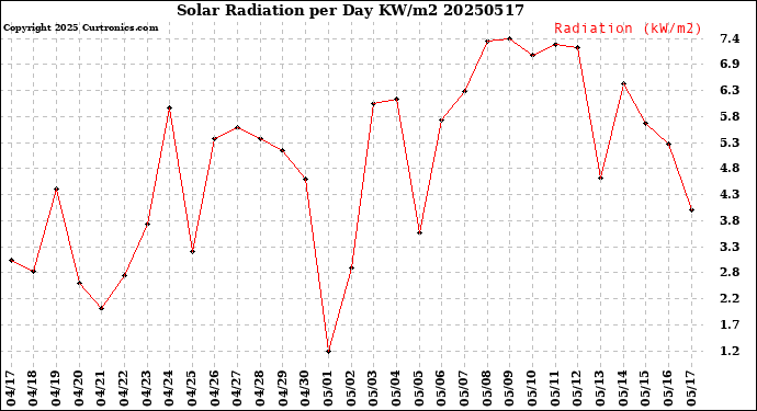 Milwaukee Weather Solar Radiation<br>per Day KW/m2