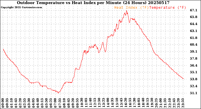 Milwaukee Weather Outdoor Temperature<br>vs Heat Index<br>per Minute<br>(24 Hours)
