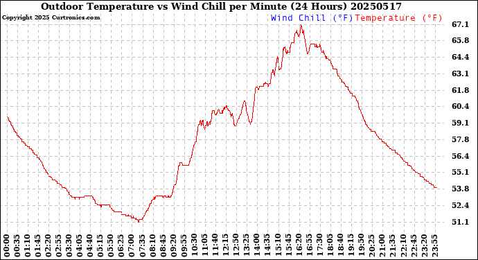 Milwaukee Weather Outdoor Temperature<br>vs Wind Chill<br>per Minute<br>(24 Hours)