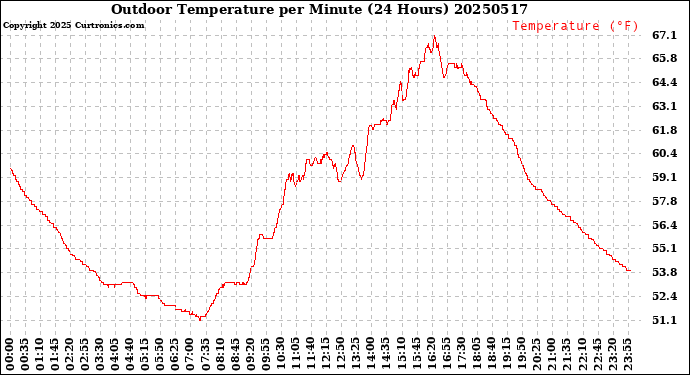 Milwaukee Weather Outdoor Temperature<br>per Minute<br>(24 Hours)