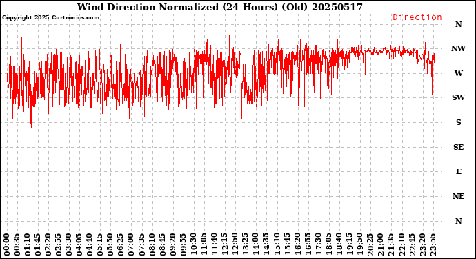 Milwaukee Weather Wind Direction<br>Normalized<br>(24 Hours) (Old)