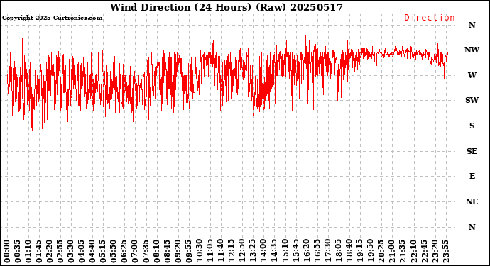 Milwaukee Weather Wind Direction<br>(24 Hours) (Raw)