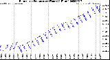 Milwaukee Weather Barometric Pressure<br>per Hour<br>(24 Hours)