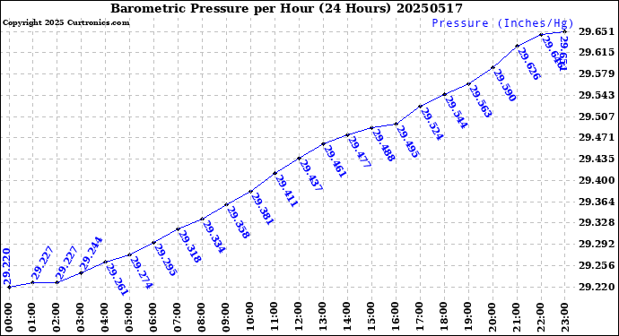 Milwaukee Weather Barometric Pressure<br>per Hour<br>(24 Hours)