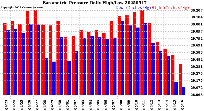 Milwaukee Weather Barometric Pressure<br>Daily High/Low