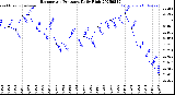Milwaukee Weather Barometric Pressure<br>Daily High