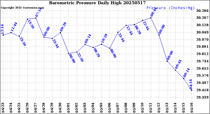 Milwaukee Weather Barometric Pressure<br>Daily High