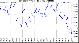 Milwaukee Weather Barometric Pressure<br>Daily Low