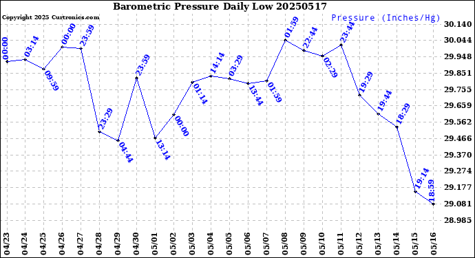 Milwaukee Weather Barometric Pressure<br>Daily Low