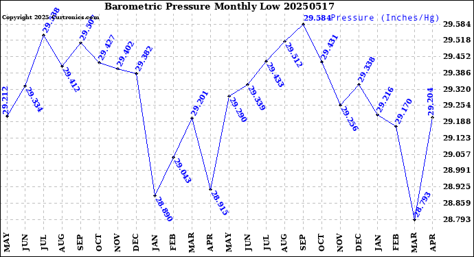 Milwaukee Weather Barometric Pressure<br>Monthly Low
