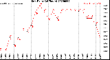 Milwaukee Weather Dew Point<br>(24 Hours)