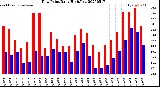 Milwaukee Weather Dew Point<br>Daily High/Low