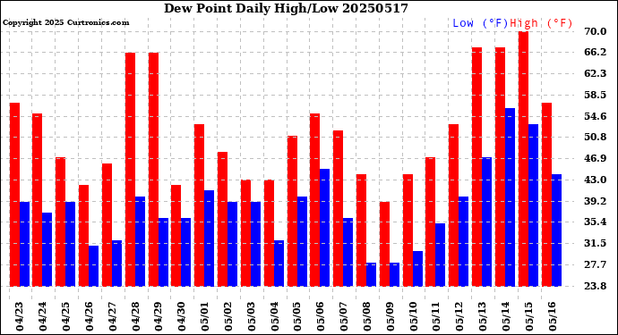 Milwaukee Weather Dew Point<br>Daily High/Low