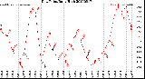 Milwaukee Weather Dew Point<br>Daily High