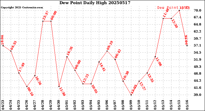 Milwaukee Weather Dew Point<br>Daily High