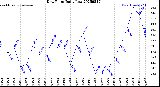 Milwaukee Weather Dew Point<br>Daily Low